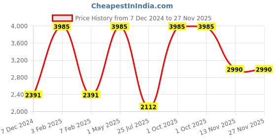 myntra.com TU CASA Beige Wooden Frustum Shaped Table Lamp tu casa Price History Graph from 7 Dec 2024 to 27 Nov 2025