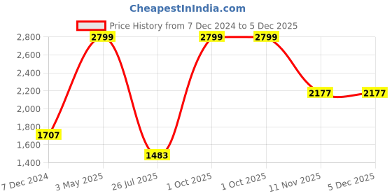 myntra.com TU CASA Beige Wooden Frustum Shaped Table Lamp tu casa Price History Graph from 7 Dec 2024 to 4 Dec 2025