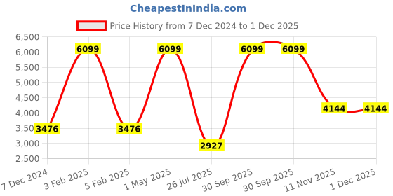 myntra.com TU CASA Beige Wooden Frustum Shaped Table Lamp tu casa Price History Graph from 7 Dec 2024 to 1 Dec 2025