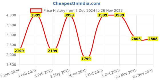 myntra.com TU CASA Beige Wooden Frusturical Shaped Table Lamp tu casa Price History Graph from 7 Dec 2024 to 26 Nov 2025