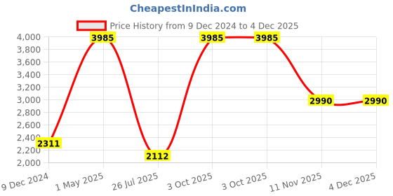 myntra.com TU CASA Beige Wooden Frusturical Shaped Table Lamp tu casa Price History Graph from 9 Dec 2024 to 3 Dec 2025