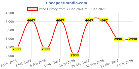 myntra.com TU CASA Black & Brown Wooden Cylindrical Shaped Table Lamp tu casa Price History Graph from 7 Dec 2024 to 5 Dec 2025
