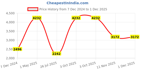 myntra.com TU CASA Black & Cream Wooden Frustum Table Lamp tu casa Price History Graph from 7 Dec 2024 to 1 Dec 2025