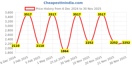 myntra.com TU CASA Black & Off White Cylindrical Shaped  Floor Lamp tu casa Price History Graph from 6 Dec 2024 to 29 Nov 2025