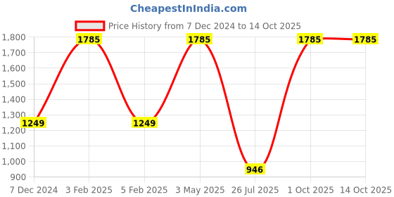 myntra.com TU CASA Black & White Cylindrical Shaped Table Lamp tu casa Price History Graph from 7 Dec 2024 to 13 Oct 2025