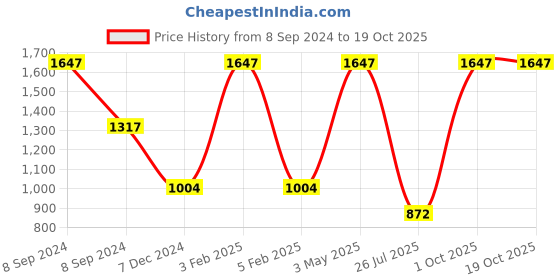 myntra.com TU CASA Black & White Cylindrical Shaped Table Lamp tu casa Price History Graph from 8 Sep 2024 to 18 Oct 2025