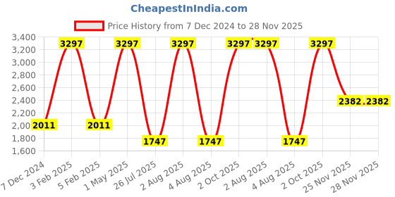 myntra.com TU CASA Black & White Frusturical Shaped Iron Table Lamp tu casa Price History Graph from 7 Dec 2024 to 27 Nov 2025