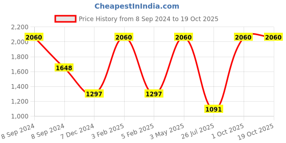 myntra.com TU CASA Black & White Iron Cylindrical Shaped Table Lamp tu casa Price History Graph from 8 Sep 2024 to 17 Oct 2025