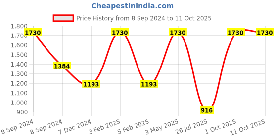 myntra.com TU CASA Black & White Spherical Shaped Iron Table Lamp tu casa Price History Graph from 8 Sep 2024 to 10 Oct 2025
