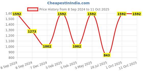 myntra.com TU CASA Black & White Spherical Shaped Iron Table Lamp tu casa Price History Graph from 8 Sep 2024 to 11 Oct 2025