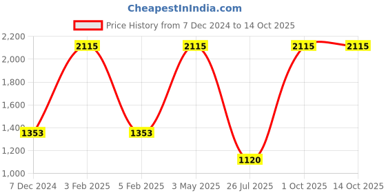 myntra.com TU CASA Black & White Spherical Table Lamp tu casa Price History Graph from 7 Dec 2024 to 14 Oct 2025