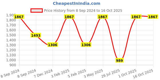 myntra.com TU CASA Black & White Textured Metal Spherical Table Lamp tu casa Price History Graph from 8 Sep 2024 to 16 Oct 2025