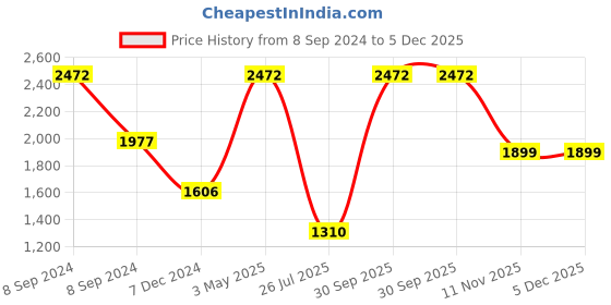 myntra.com TU CASA Black & White Textured Metal Spherical Table Lamp tu casa Price History Graph from 8 Sep 2024 to 4 Dec 2025