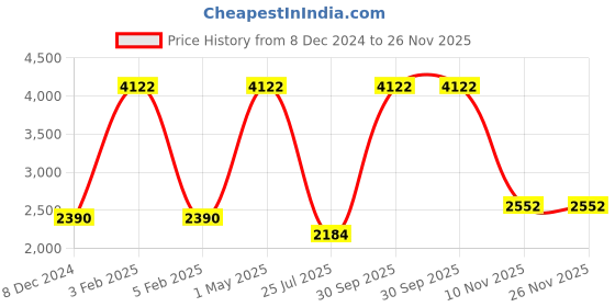 myntra.com TU CASA Black Cylindrical Shaped Foldable Standing Floor Lamp tu casa Price History Graph from 8 Dec 2024 to 26 Nov 2025