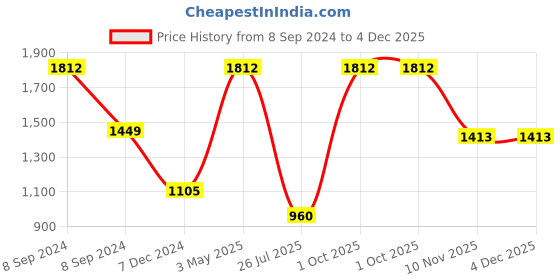 myntra.com TU CASA Black Cylindrical Shaped Iron Table Lamp tu casa Price History Graph from 8 Sep 2024 to 4 Dec 2025