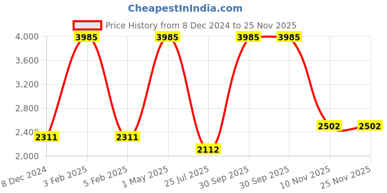 myntra.com TU CASA Black Frustum Shaped Foldable Standing Floor Lamp tu casa Price History Graph from 8 Dec 2024 to 24 Nov 2025