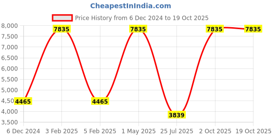 myntra.com TU CASA Black Mango Wooden Cylindrical Shaped Floor Lamp tu casa Price History Graph from 6 Dec 2024 to 17 Oct 2025
