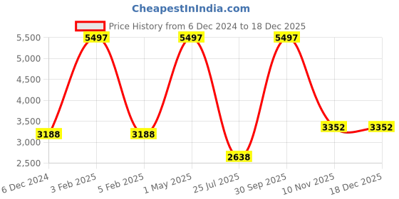 myntra.com TU CASA Blue & Black Cylindrical Shaped Floor Lamp tu casa Price History Graph from 6 Dec 2024 to 17 Dec 2025