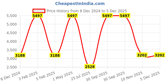 myntra.com TU CASA Blue & Black Cylindrical Shaped Lamp tu casa Price History Graph from 8 Dec 2024 to 5 Dec 2025