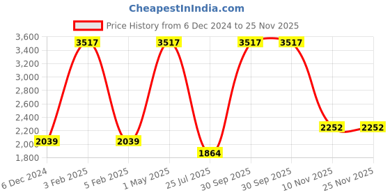myntra.com TU CASA Blue & Black Foldable Cylindrical Shaped Floor Lamp tu casa Price History Graph from 6 Dec 2024 to 24 Nov 2025