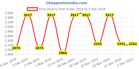 myntra.com TU CASA Blue & White Cylindrical Shaped Floor Lamp tu casa Price History Graph from 8 Dec 2024 to 5 Dec 2025