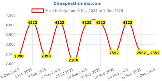 myntra.com TU CASA Brown & Black Cylindrical Shaped Floor Lamp tu casa Price History Graph from 6 Dec 2024 to 30 Nov 2025