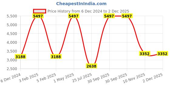 myntra.com TU CASA Brown & Black Cylindrical Shaped Floor Lamp tu casa Price History Graph from 6 Dec 2024 to 2 Dec 2025