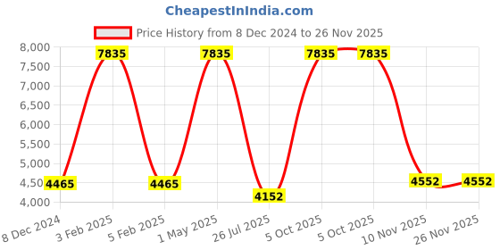 myntra.com TU CASA Brown & Cream Cylindrical Shaped Mango Wooden Floor Lamp tu casa Price History Graph from 8 Dec 2024 to 26 Nov 2025