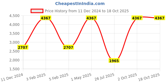 myntra.com TU CASA Brown & Cream Wooden Frustum Shaped Table Lamp tu casa Price History Graph from 11 Dec 2024 to 18 Oct 2025