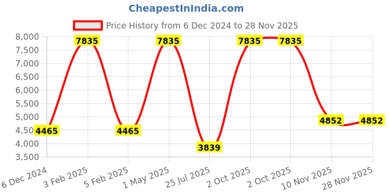 myntra.com TU CASA Brown & White Mango Wooden Cylindrical Shaped Floor Lamp tu casa Price History Graph from 6 Dec 2024 to 28 Nov 2025
