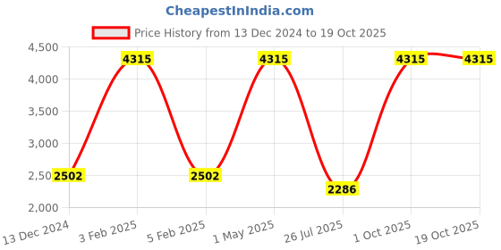 myntra.com TU CASA Brown & White Textured Wooden Frustum Table Lamp tu casa Price History Graph from 13 Dec 2024 to 18 Oct 2025