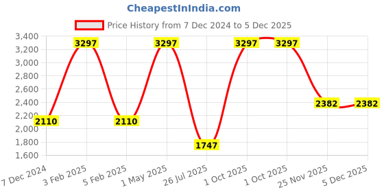 myntra.com TU CASA Brown & White Wooden Cylindrical Shaped Table Lamp tu casa Price History Graph from 7 Dec 2024 to 5 Dec 2025
