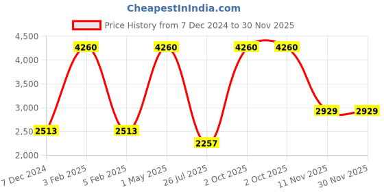 myntra.com TU CASA Brown & White Wooden Cylindrical Shaped Table Lamp tu casa Price History Graph from 7 Dec 2024 to 29 Nov 2025