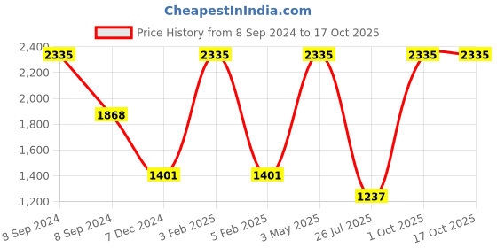 myntra.com TU CASA Brown & White Wooden Spherical Table Lamp tu casa Price History Graph from 8 Sep 2024 to 16 Oct 2025