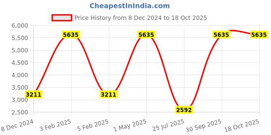 myntra.com TU CASA Cream & Black Jute Cylindrical Foldable Shaped Lamp tu casa Price History Graph from 8 Dec 2024 to 18 Oct 2025