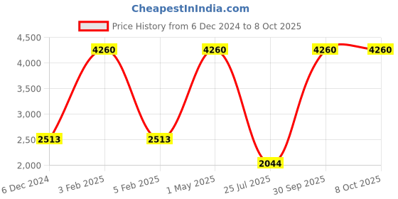 myntra.com TU CASA Cream Cylindrical Shaped Foldable Standing Floor Lamp tu casa Price History Graph from 6 Dec 2024 to 7 Oct 2025