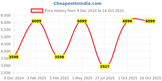 myntra.com TU CASA Grey & Beige Wooded Frustum Shaped Table Lamp tu casa Price History Graph from 9 Dec 2024 to 16 Oct 2025
