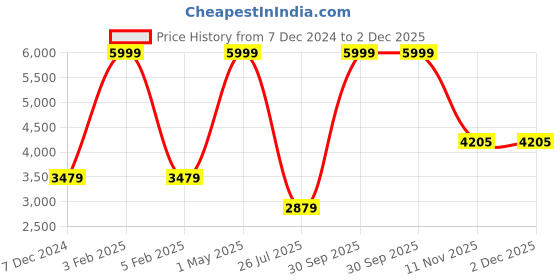 myntra.com TU CASA Grey & Black Cylinder Shaped Wooden Table Lamp tu casa Price History Graph from 7 Dec 2024 to 1 Dec 2025