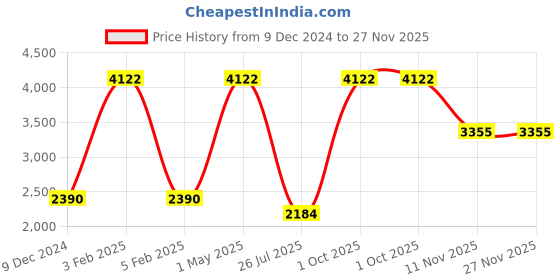 myntra.com TU CASA Grey & Black Wooden Cylindrical Shaped Table Lamp tu casa Price History Graph from 9 Dec 2024 to 26 Nov 2025