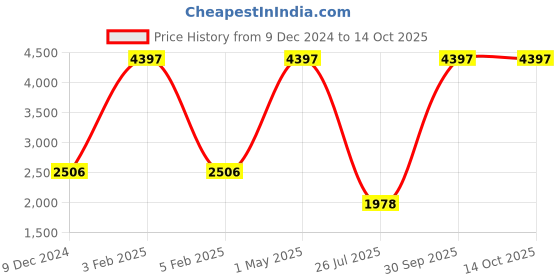 myntra.com TU CASA Grey & White Frustum Shaped Wooden Table Lamp tu casa Price History Graph from 9 Dec 2024 to 14 Oct 2025