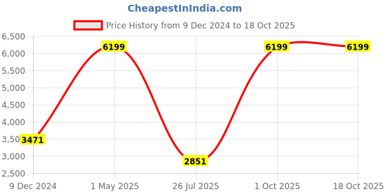 myntra.com TU CASA Grey & White Wooden Frustum Shaped Table Lamp tu casa Price History Graph from 9 Dec 2024 to 18 Oct 2025
