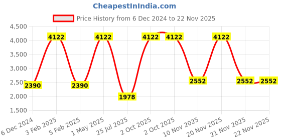 myntra.com TU CASA Off White & Black Foldable Standing Cylindrical Shaped Floor Lamp tu casa Price History Graph from 6 Dec 2024 to 22 Nov 2025