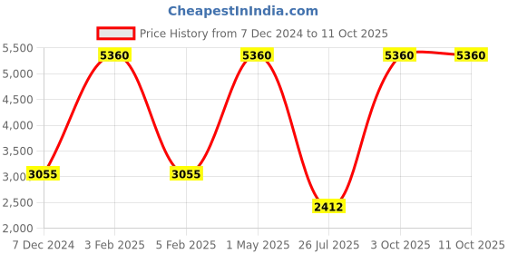 myntra.com TU CASA Off White & Grey Textured Wooden Frustum Shaped Table Lamp tu casa Price History Graph from 7 Dec 2024 to 11 Oct 2025