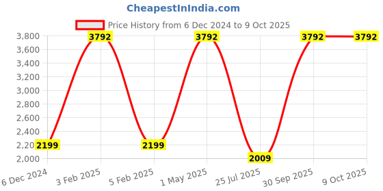 myntra.com TU CASA Off White Frustum Shaped Floor Lamp tu casa Price History Graph from 6 Dec 2024 to 8 Oct 2025