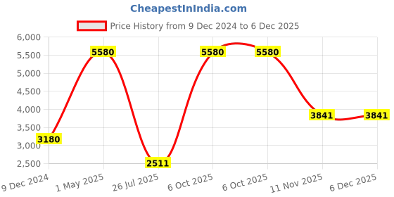 myntra.com TU CASA Off White Frustum Shaped Wooden Table Lamp tu casa Price History Graph from 9 Dec 2024 to 5 Dec 2025