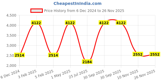 myntra.com TU CASA Orange & Black Cylindrical Shaped Foldable Standing Floor Lamp tu casa Price History Graph from 6 Dec 2024 to 25 Nov 2025