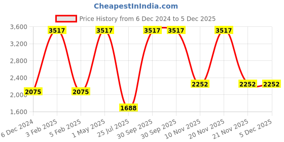 myntra.com TU CASA  Orange & White Endeavour Light Cylindrical Shaped Floor Lamp tu casa Price History Graph from 6 Dec 2024 to 5 Dec 2025