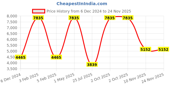 myntra.com TU CASA Orange & White Mango Wooden Floor Lamp tu casa Price History Graph from 6 Dec 2024 to 24 Nov 2025