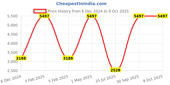 myntra.com TU CASA Red & Black Cylindrical Shaped  Floor Lamp tu casa Price History Graph from 6 Dec 2024 to 8 Oct 2025