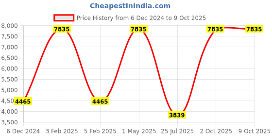 myntra.com TU CASA Red & Brown Mango Wooden Cylindrical Shaped Floor Lamp tu casa Price History Graph from 6 Dec 2024 to 9 Oct 2025